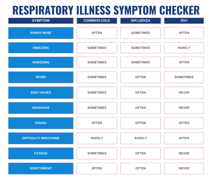 Respiratory Illness Symptoms Checker (chart)